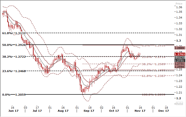 USDCAD Daily Forex Signals Chart