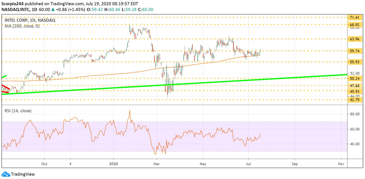 Intel Corp Daily Chart