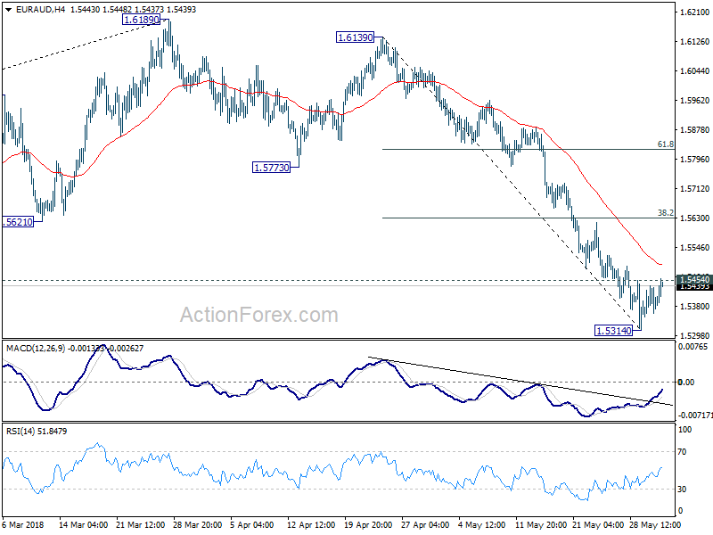 EUR/AUD 4 Hour Chart