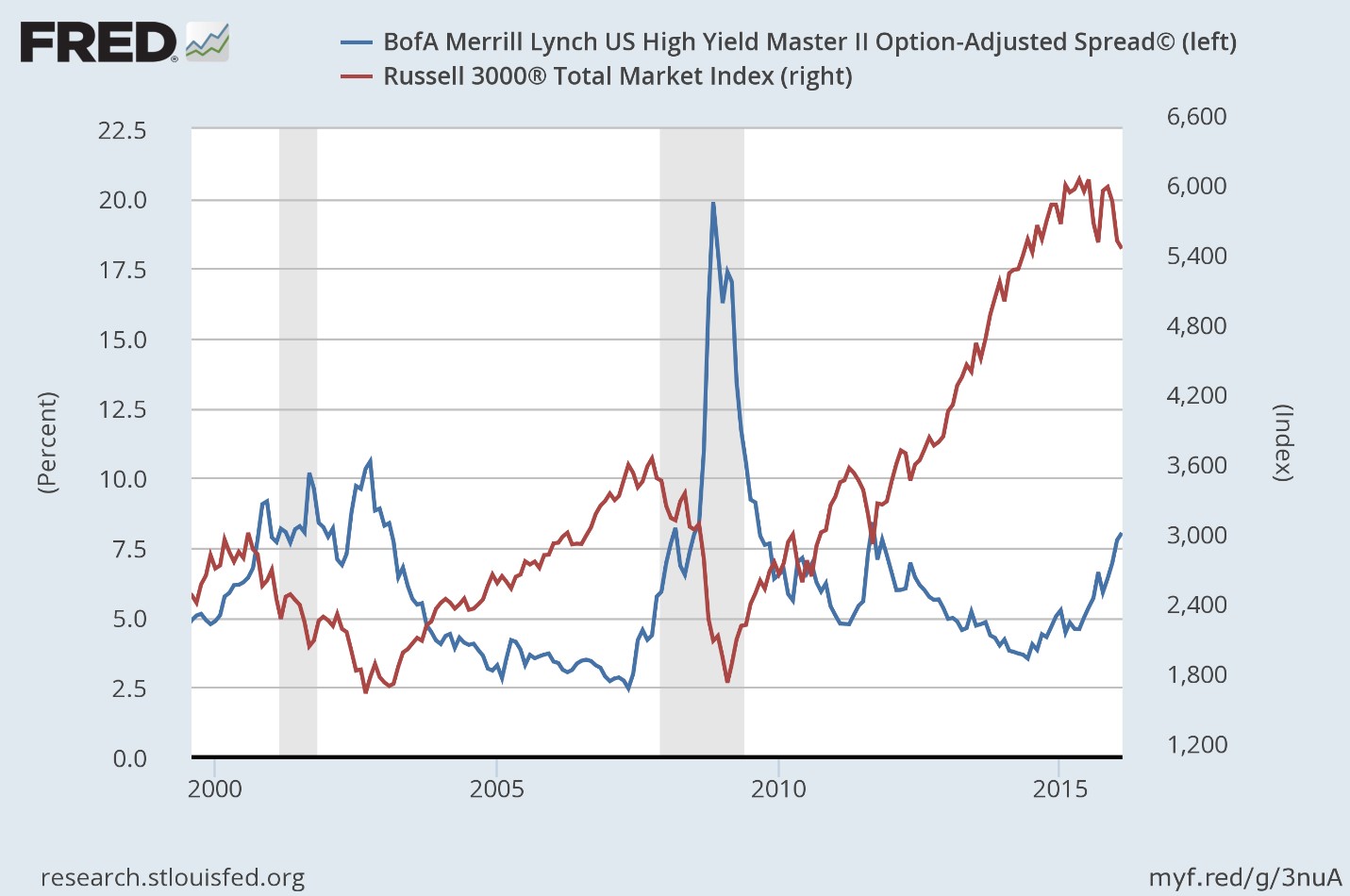 High Yield Bonds vs Russell 3000: 2000-2016