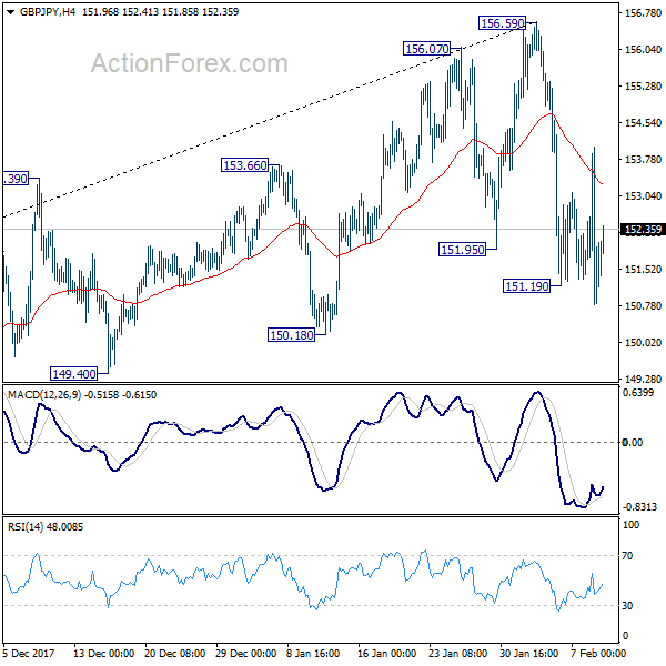 GBP/JPY 4 Hours Chart