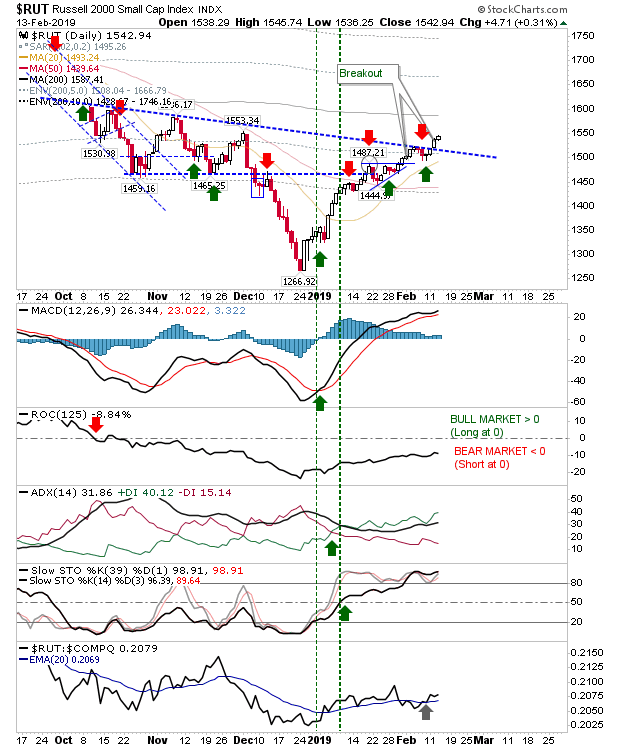 RUT Daily Chart