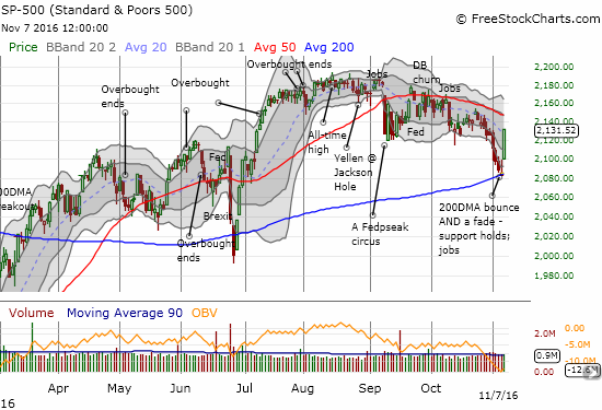 The S&P 500 (SPY) confirmed support at its 200-day moving average