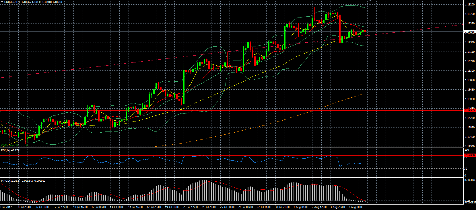 EUR/USD Chart