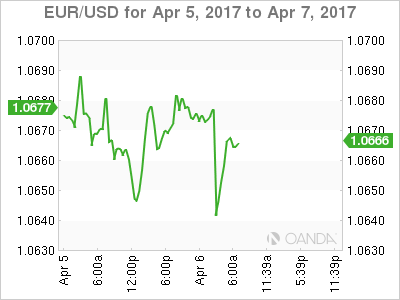 EUR/USD Chart For Apr 5-7, 2017