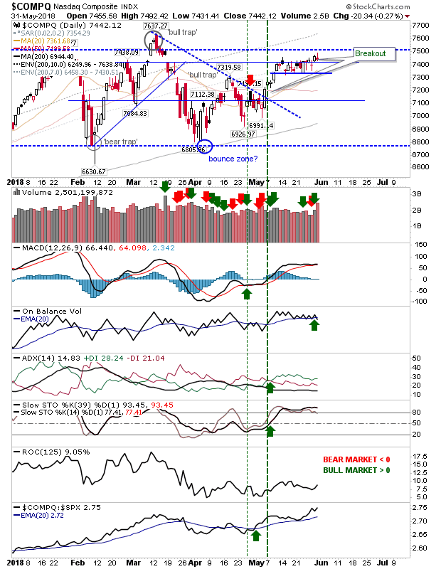 COMPQ Daily Chart