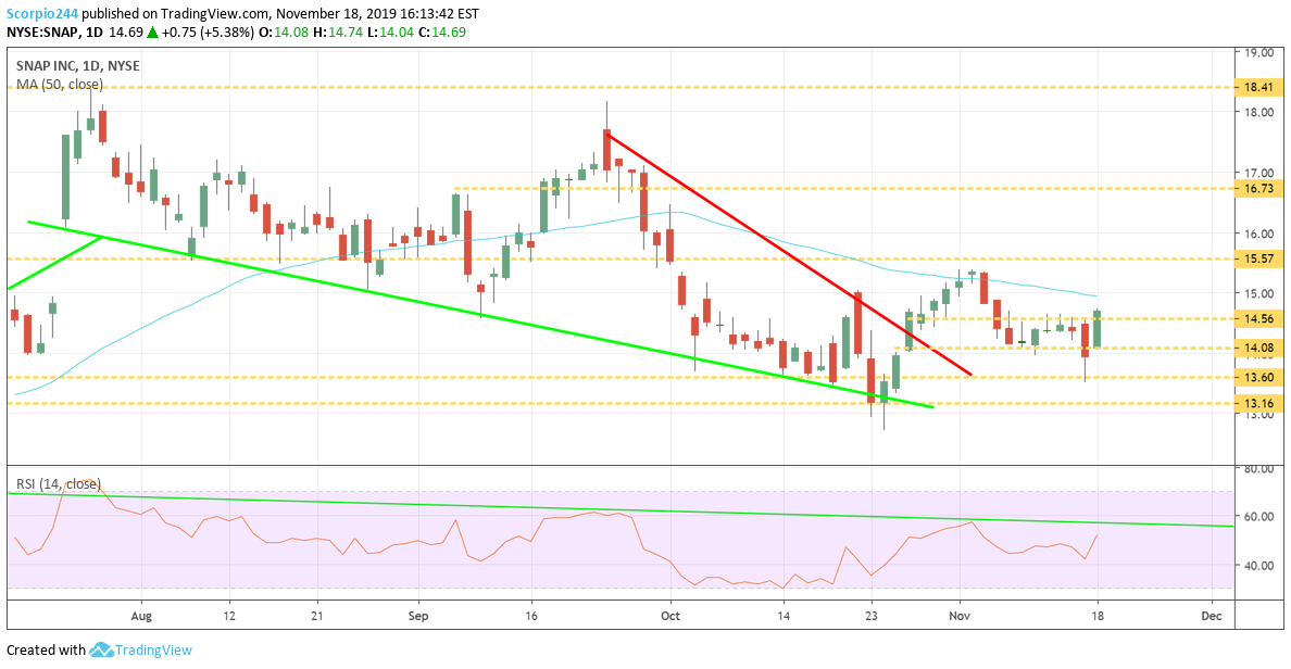 Snap Inc Daily Chart