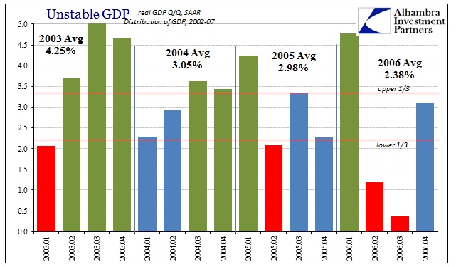 Unstable GDP