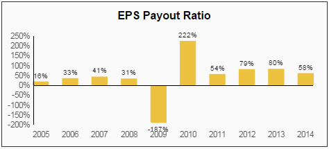 NUE EPS Payout Ratio