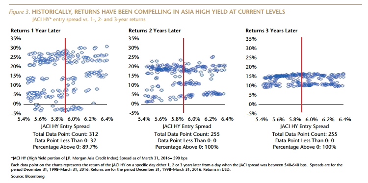Asia High Yield Returns