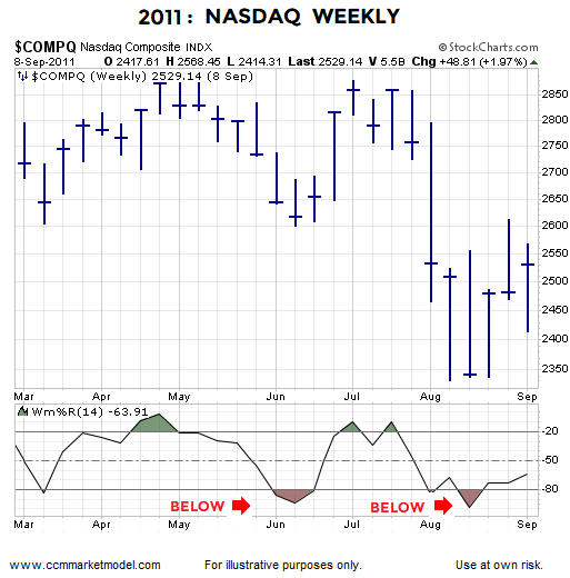 2011 Nasdaq