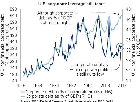 US Corporate Leverage Still Tame