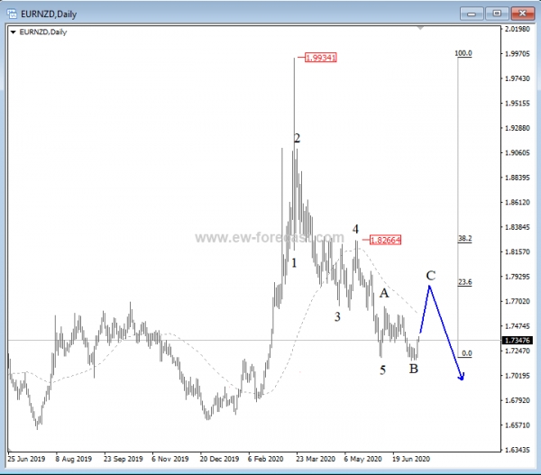 EUR/NZD, DAILY