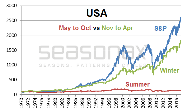 Seasonal Chart - USA: Summer Half-Year Vs. Winter Half-Year