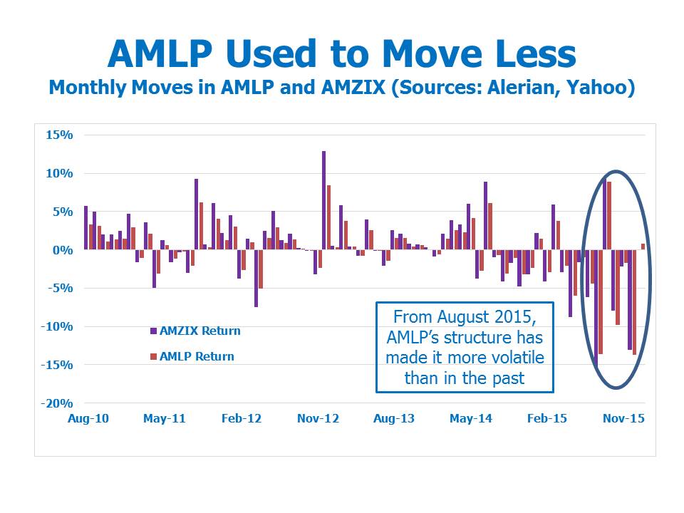 AMLP Used To Move Less