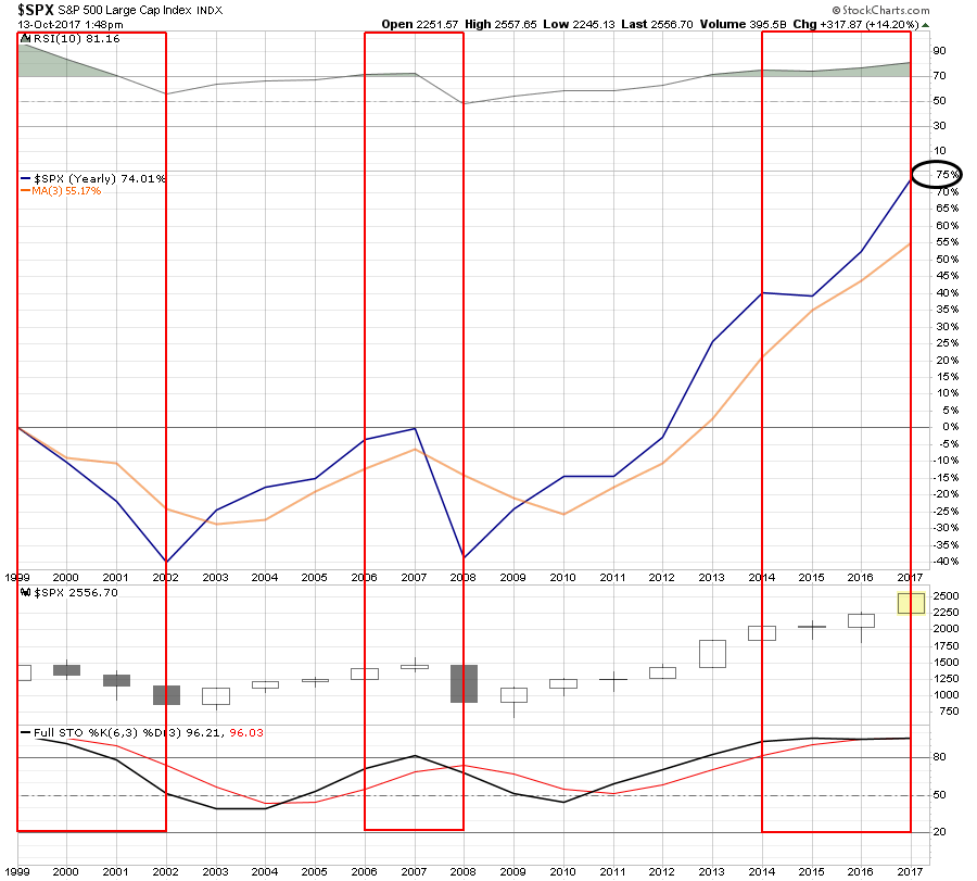 SPX Yearly 1999-2017