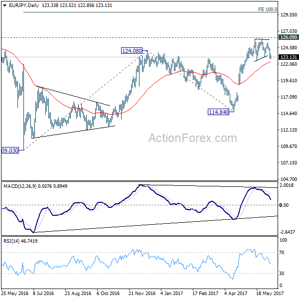 EUR/JPY Daily Chart