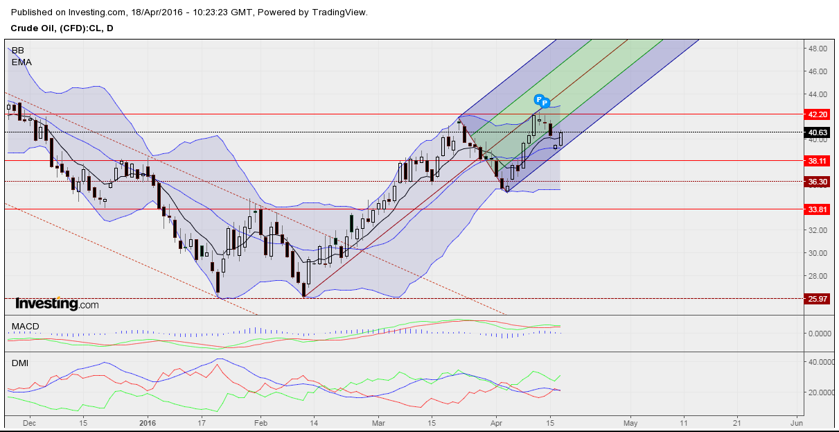 Crude Oil Daily Chart