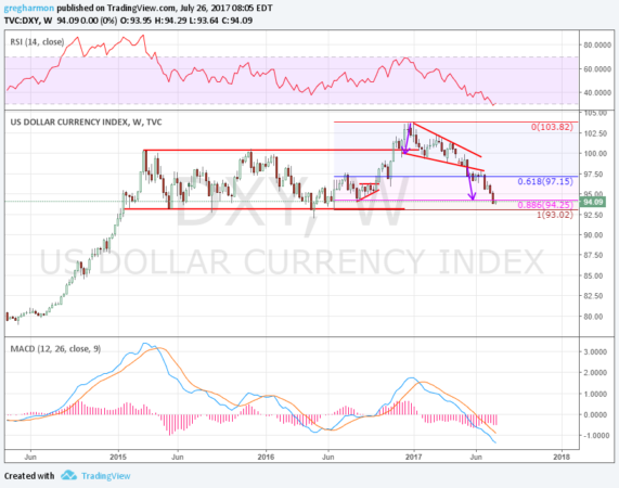 DXY Weekly Chart