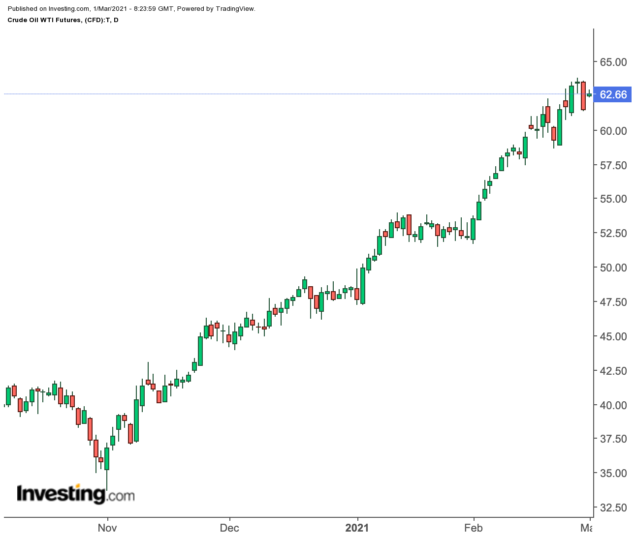 Oil Daily