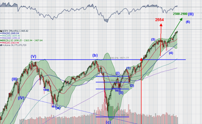 SPX Monthly Chart