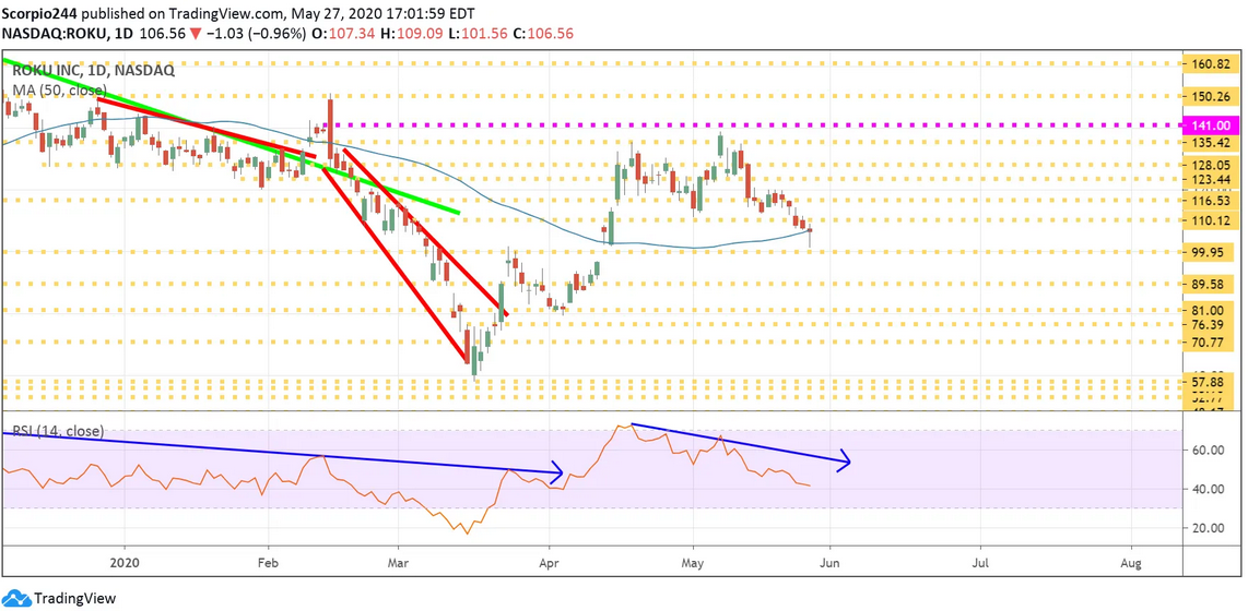 Roku Daily Chart