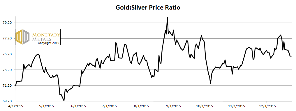 Gold:Silver Price Ratio Chart