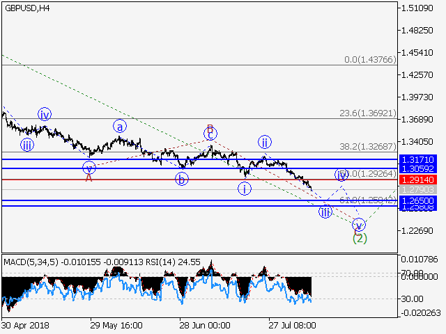 GBP/USD H4 Chart GBP/USD H4 Chart