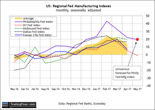 US: Philadelphia Fed Manufacturing Index