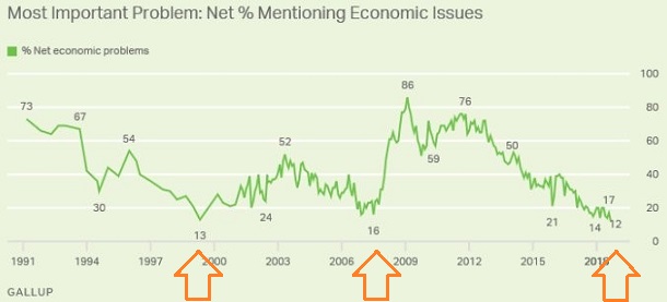 Net % Mentioning Econ Issues as a Problem