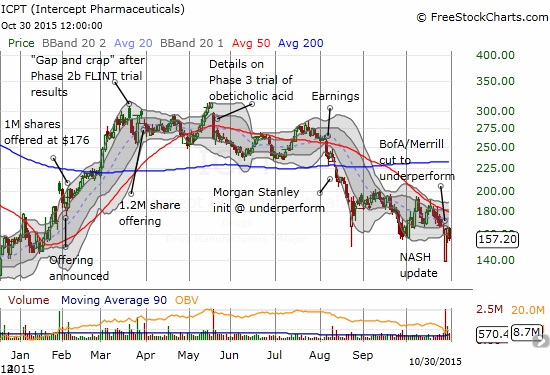 Intercept Pharmaceuticals Chart