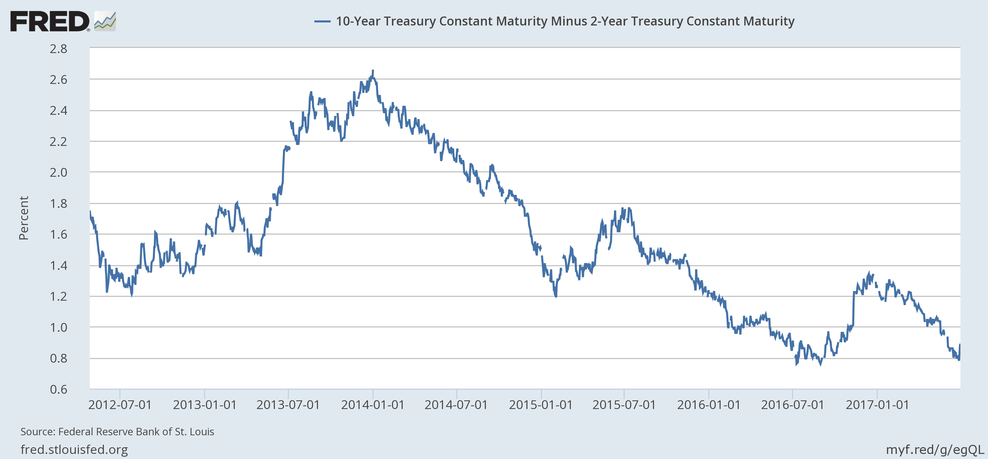 10-Year Treasury Constant