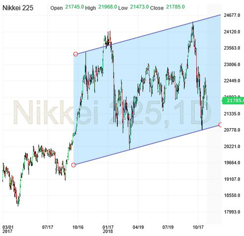 Nikkei 225