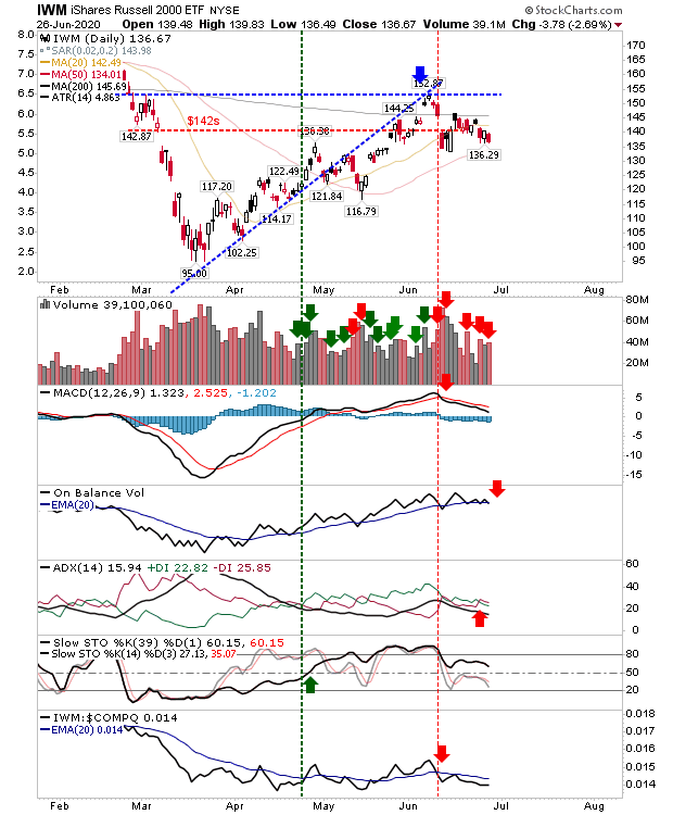 IWM Daily Chart