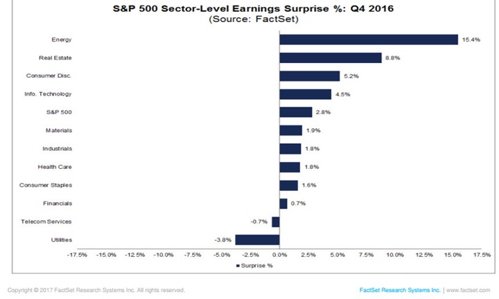 S&P 500 Sector Level