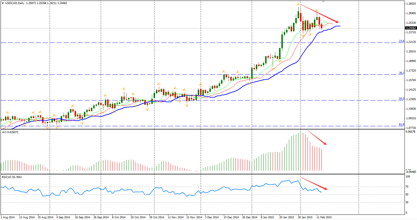 USDCAD 160215 | Vantage FX