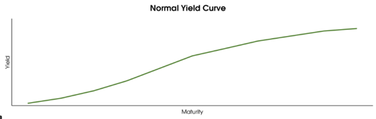 Normal Yield Curve