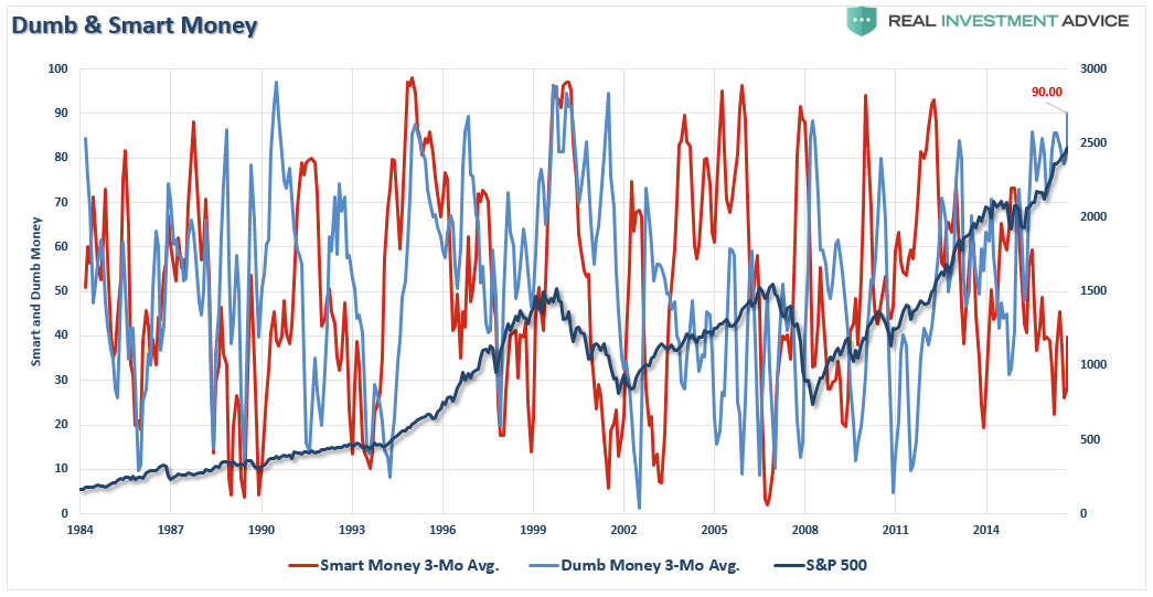 Dumb & Smart Money