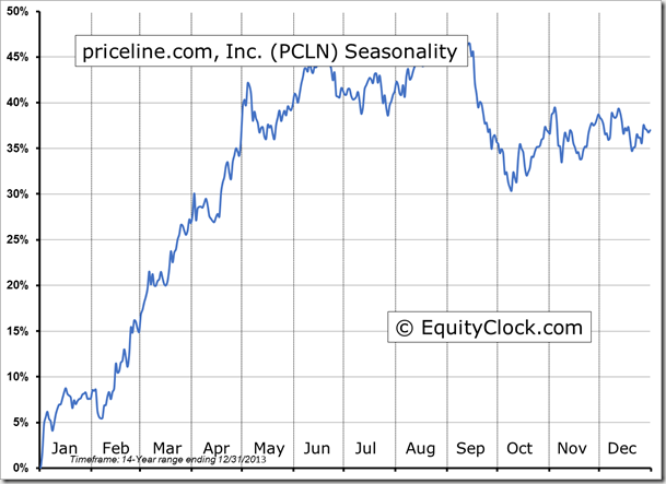 PCLN Seasonality Chart