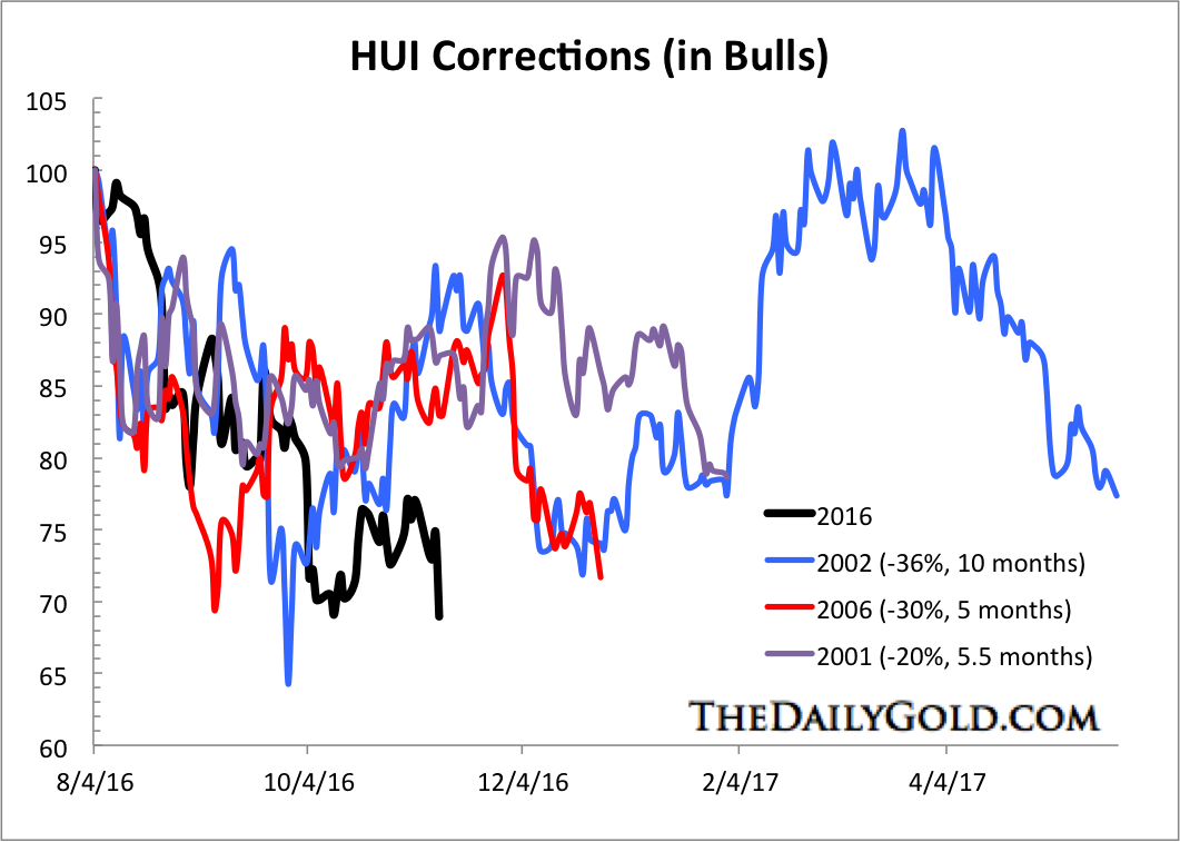 HUI Correction Analog (in Bulls)