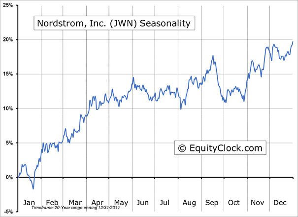 Nordstrom, Inc.