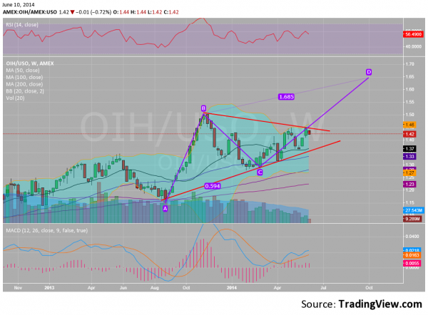 OIH/USO Weekly Ratio Chart