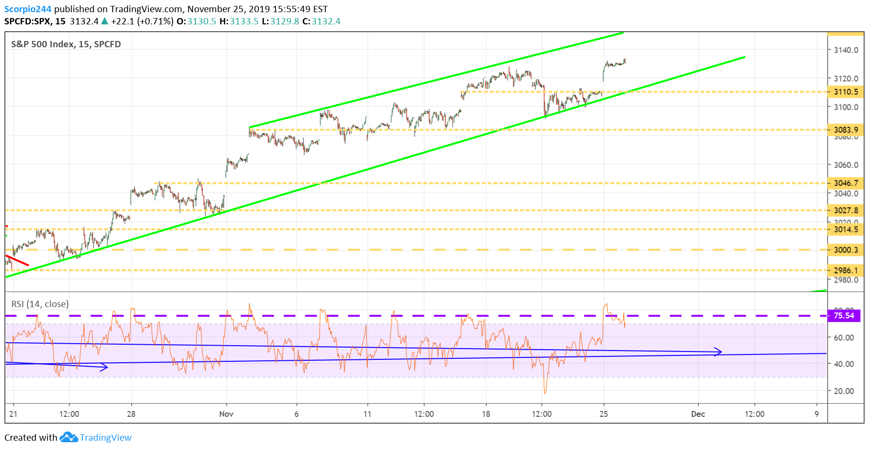 S&P 500 Index