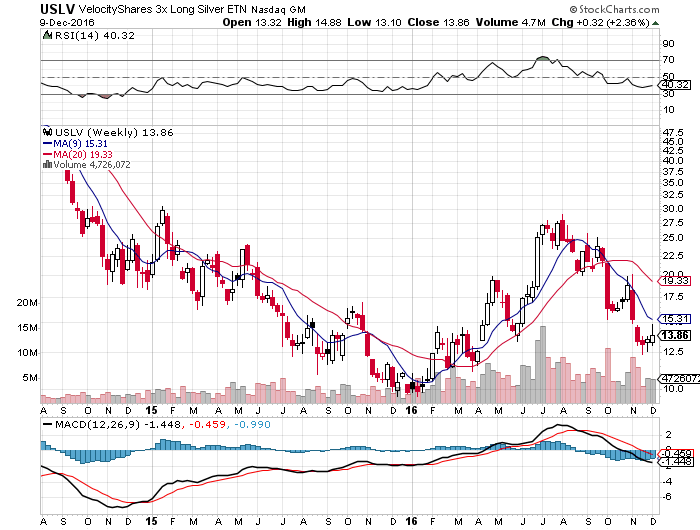 USLV Weekly Chart