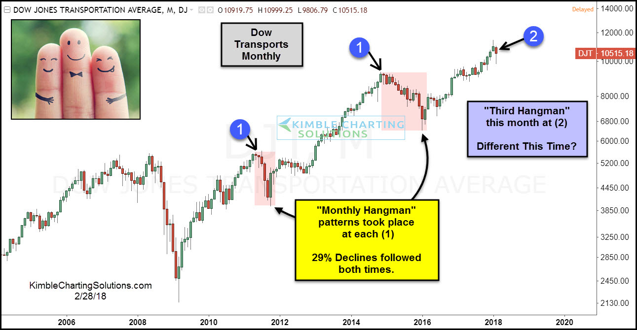 Dow Transports Monthly Chart