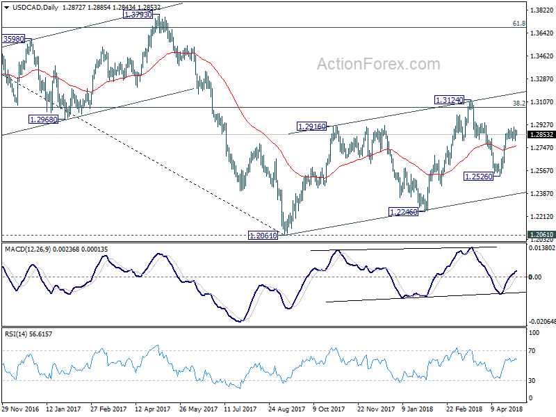 USD/CAD Daily Chart