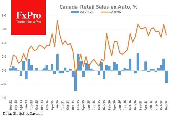 CA Retail Sales Ex-Autos