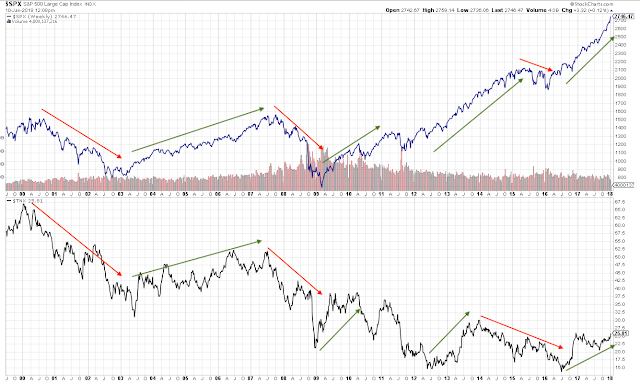 SPX Weekly 1999-2018