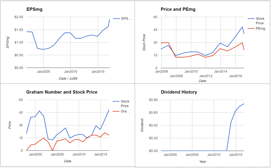 CSGS Price Valuation