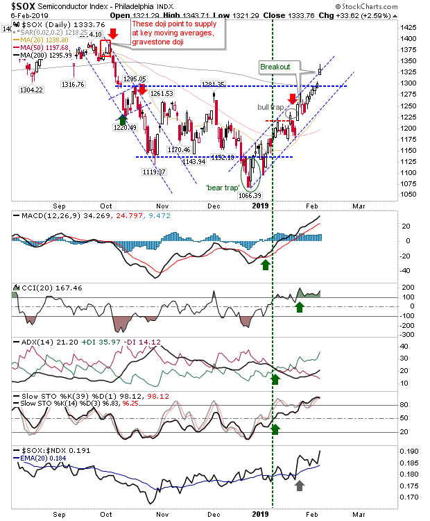 SOX Daily Chart